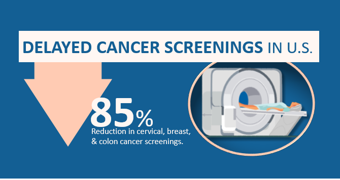 85% of Cancer Screenings in US Delayed